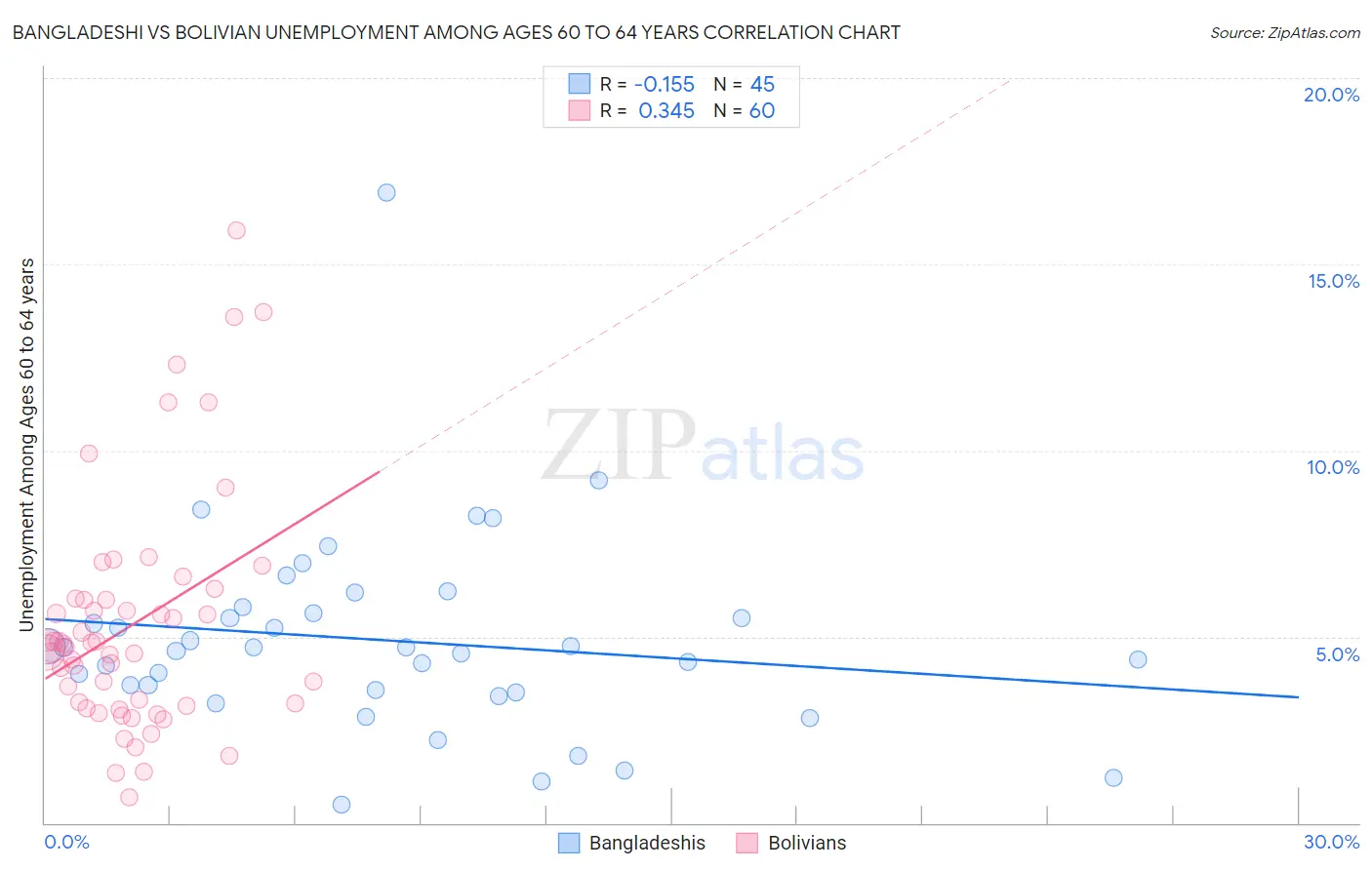 Bangladeshi vs Bolivian Unemployment Among Ages 60 to 64 years