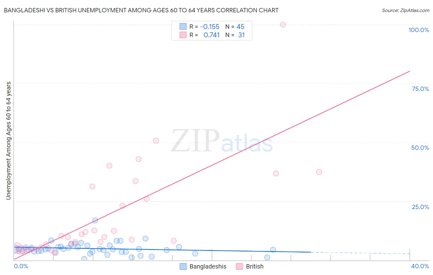 Bangladeshi vs British Unemployment Among Ages 60 to 64 years
