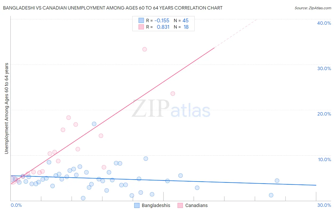 Bangladeshi vs Canadian Unemployment Among Ages 60 to 64 years