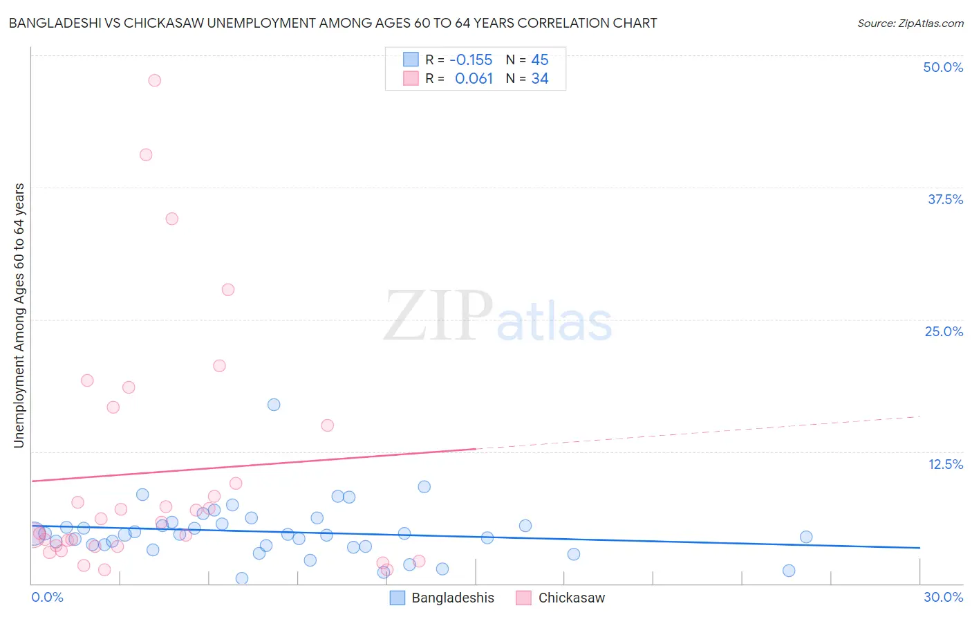 Bangladeshi vs Chickasaw Unemployment Among Ages 60 to 64 years