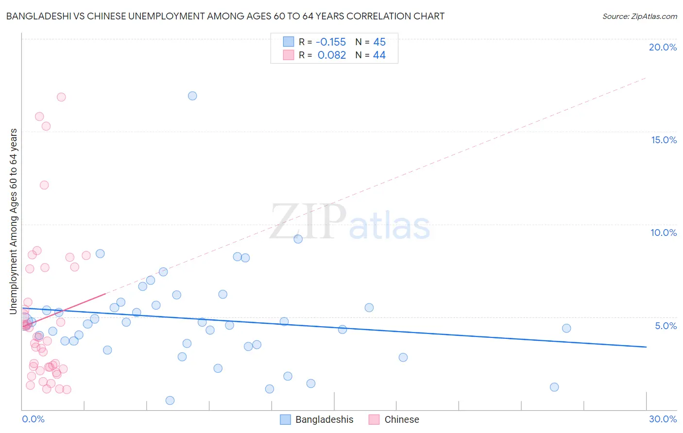 Bangladeshi vs Chinese Unemployment Among Ages 60 to 64 years