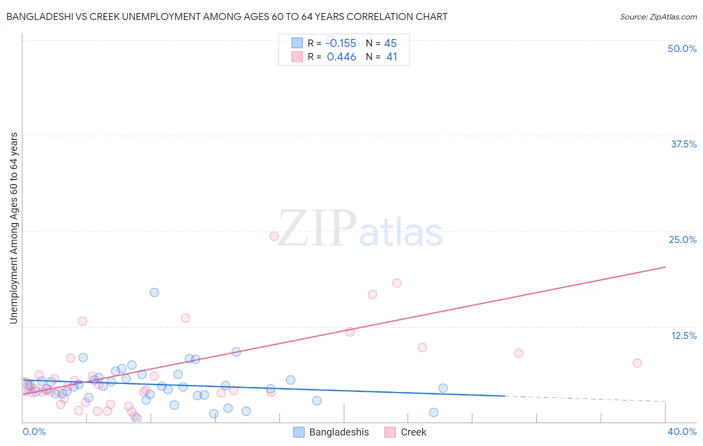 Bangladeshi vs Creek Unemployment Among Ages 60 to 64 years