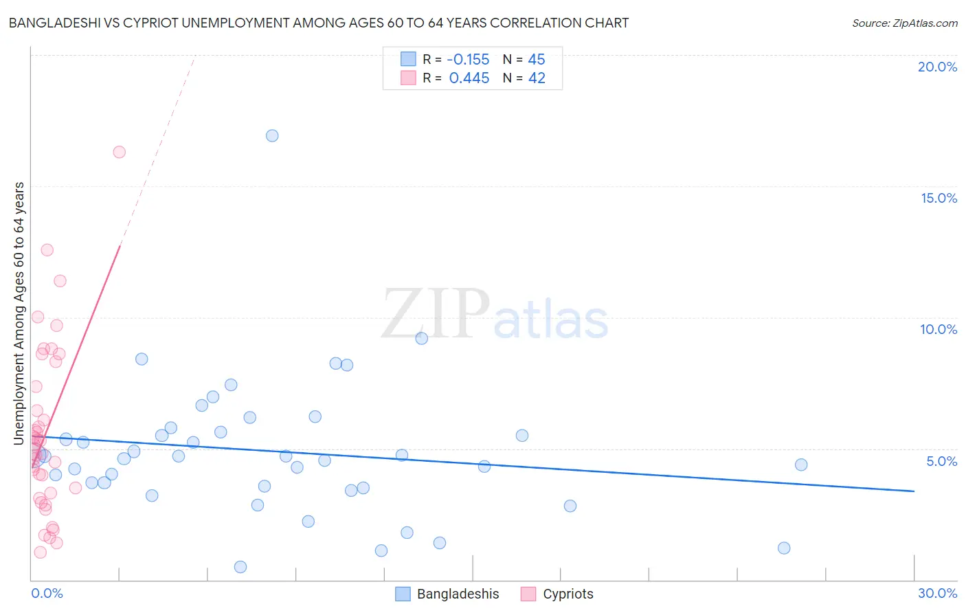 Bangladeshi vs Cypriot Unemployment Among Ages 60 to 64 years