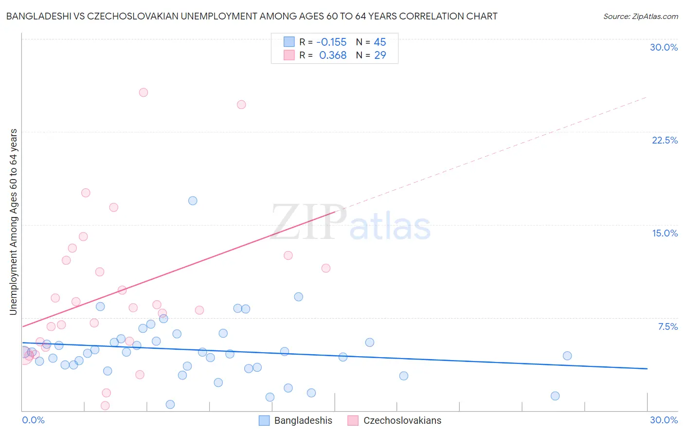 Bangladeshi vs Czechoslovakian Unemployment Among Ages 60 to 64 years