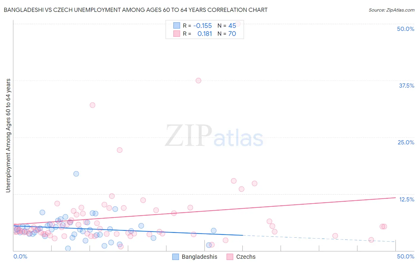 Bangladeshi vs Czech Unemployment Among Ages 60 to 64 years