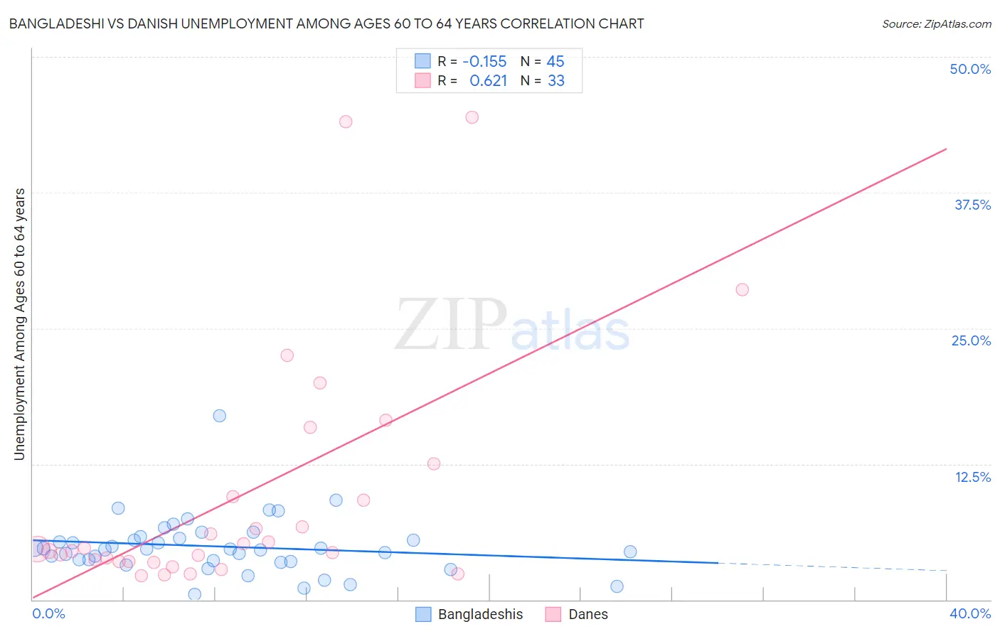 Bangladeshi vs Danish Unemployment Among Ages 60 to 64 years