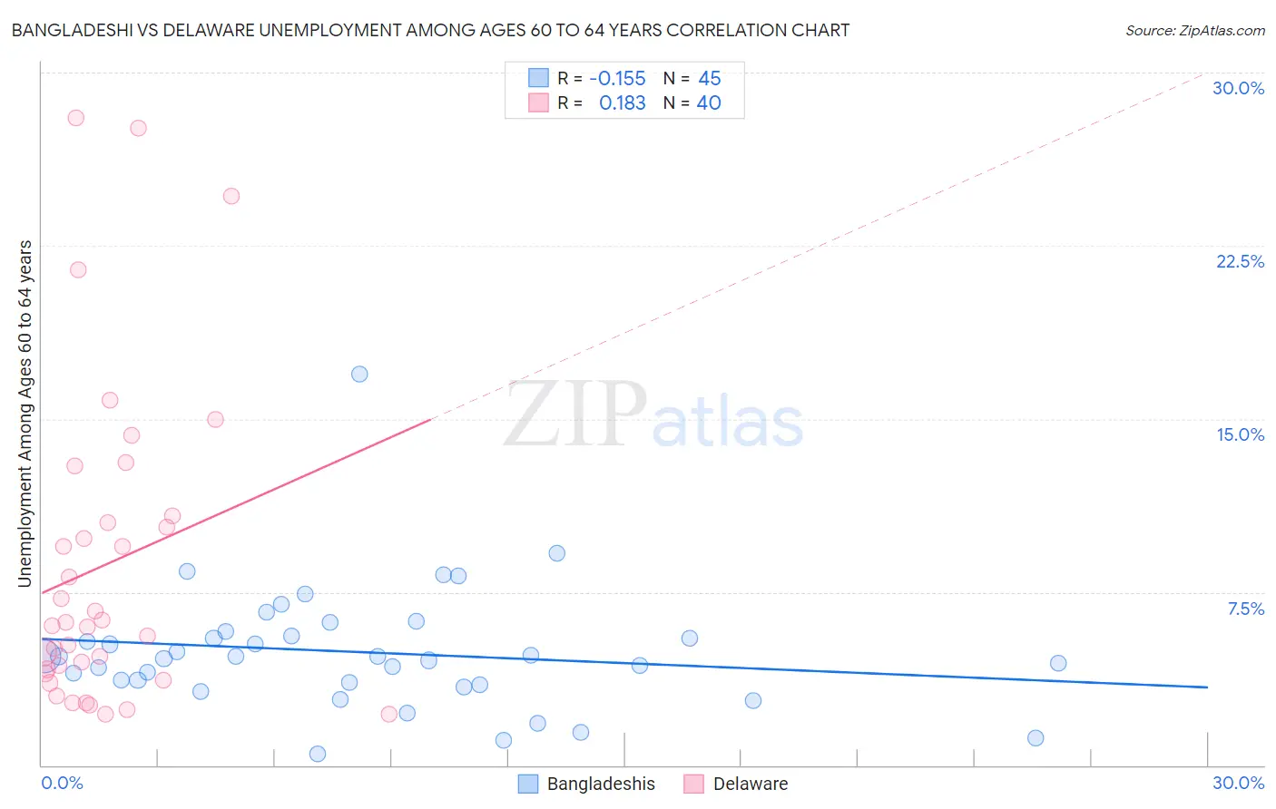 Bangladeshi vs Delaware Unemployment Among Ages 60 to 64 years