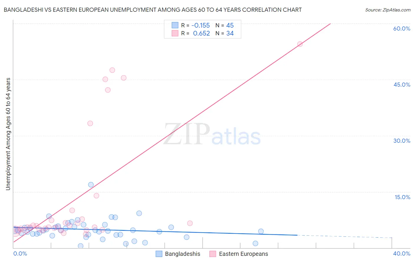 Bangladeshi vs Eastern European Unemployment Among Ages 60 to 64 years