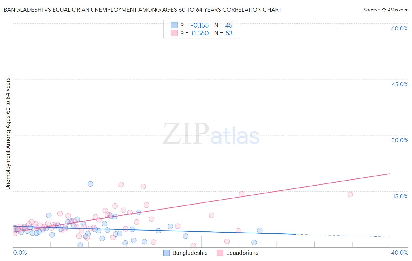 Bangladeshi vs Ecuadorian Unemployment Among Ages 60 to 64 years