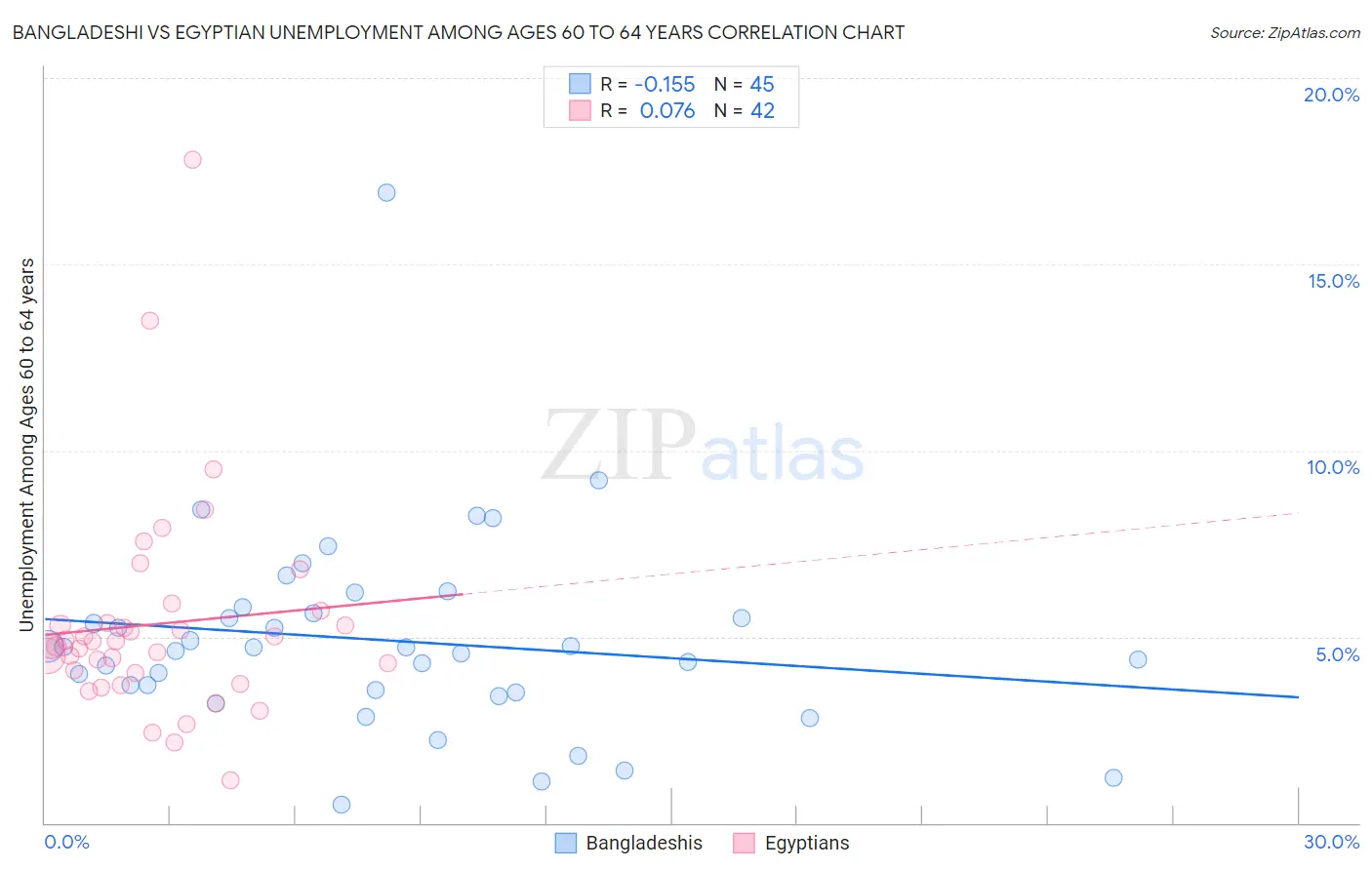 Bangladeshi vs Egyptian Unemployment Among Ages 60 to 64 years