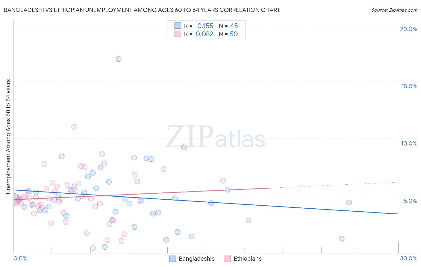 Bangladeshi vs Ethiopian Unemployment Among Ages 60 to 64 years