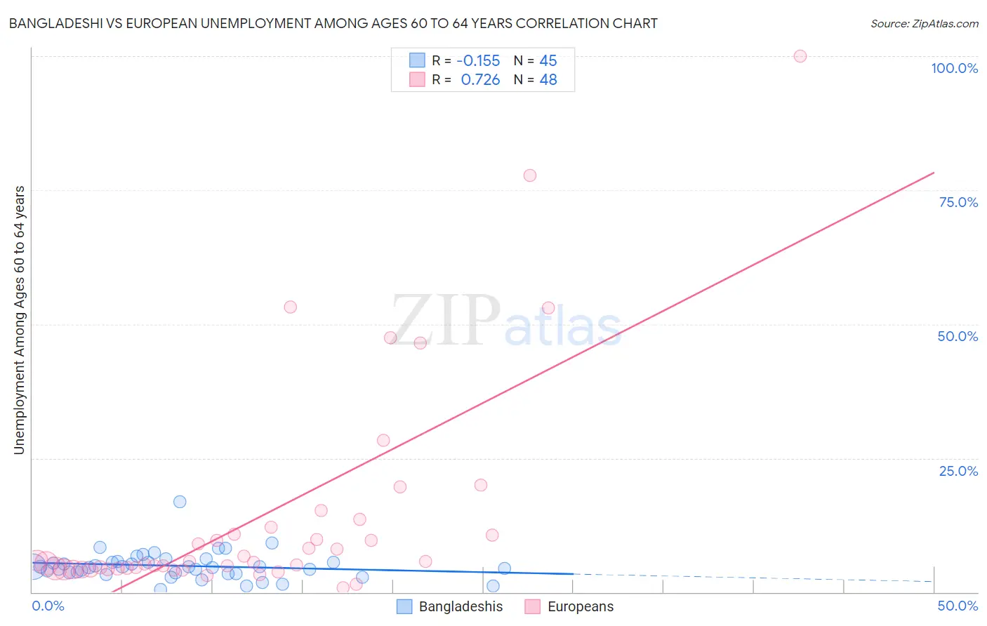 Bangladeshi vs European Unemployment Among Ages 60 to 64 years
