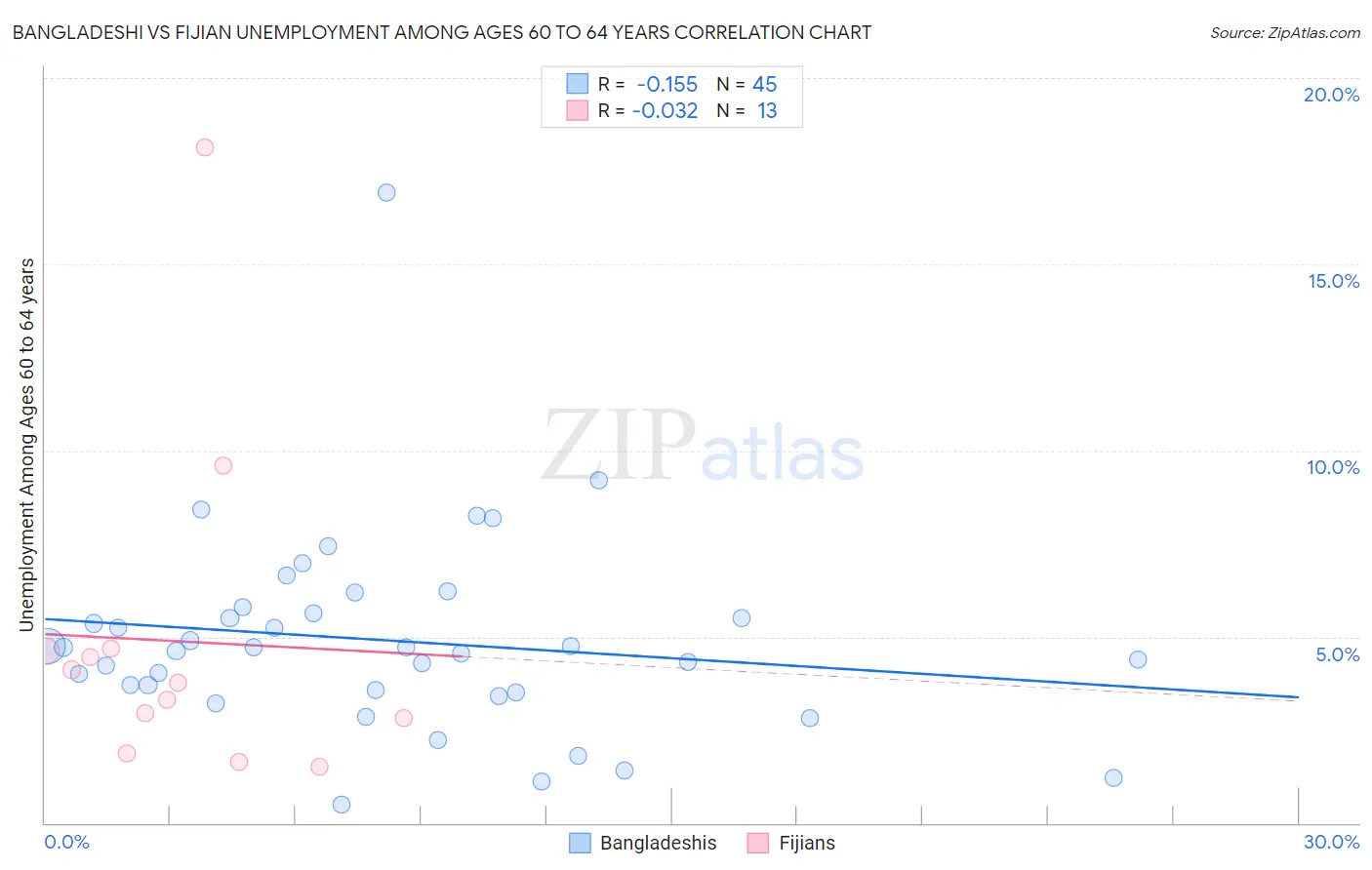 Bangladeshi vs Fijian Unemployment Among Ages 60 to 64 years