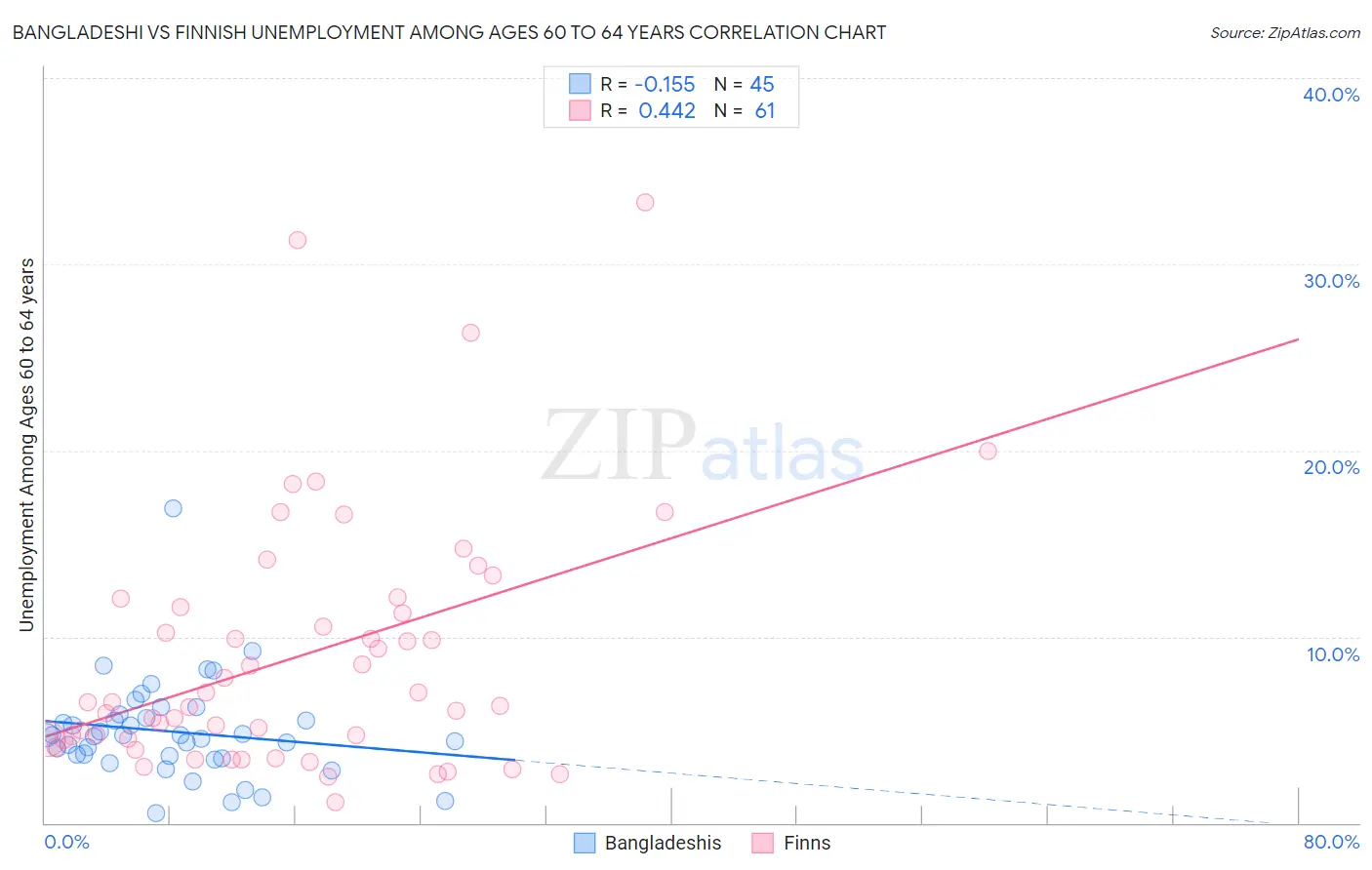 Bangladeshi vs Finnish Unemployment Among Ages 60 to 64 years