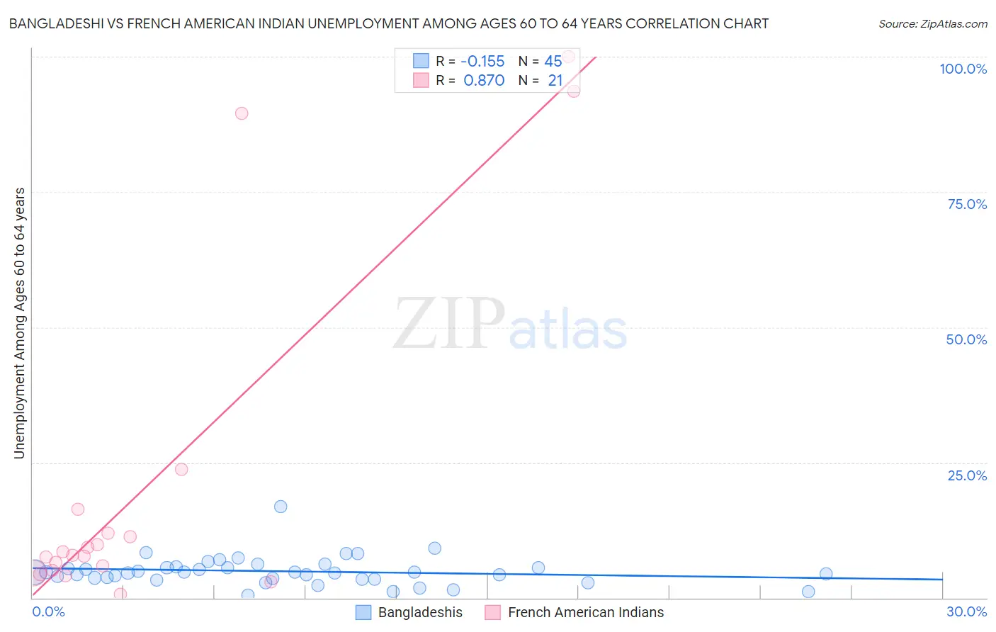 Bangladeshi vs French American Indian Unemployment Among Ages 60 to 64 years