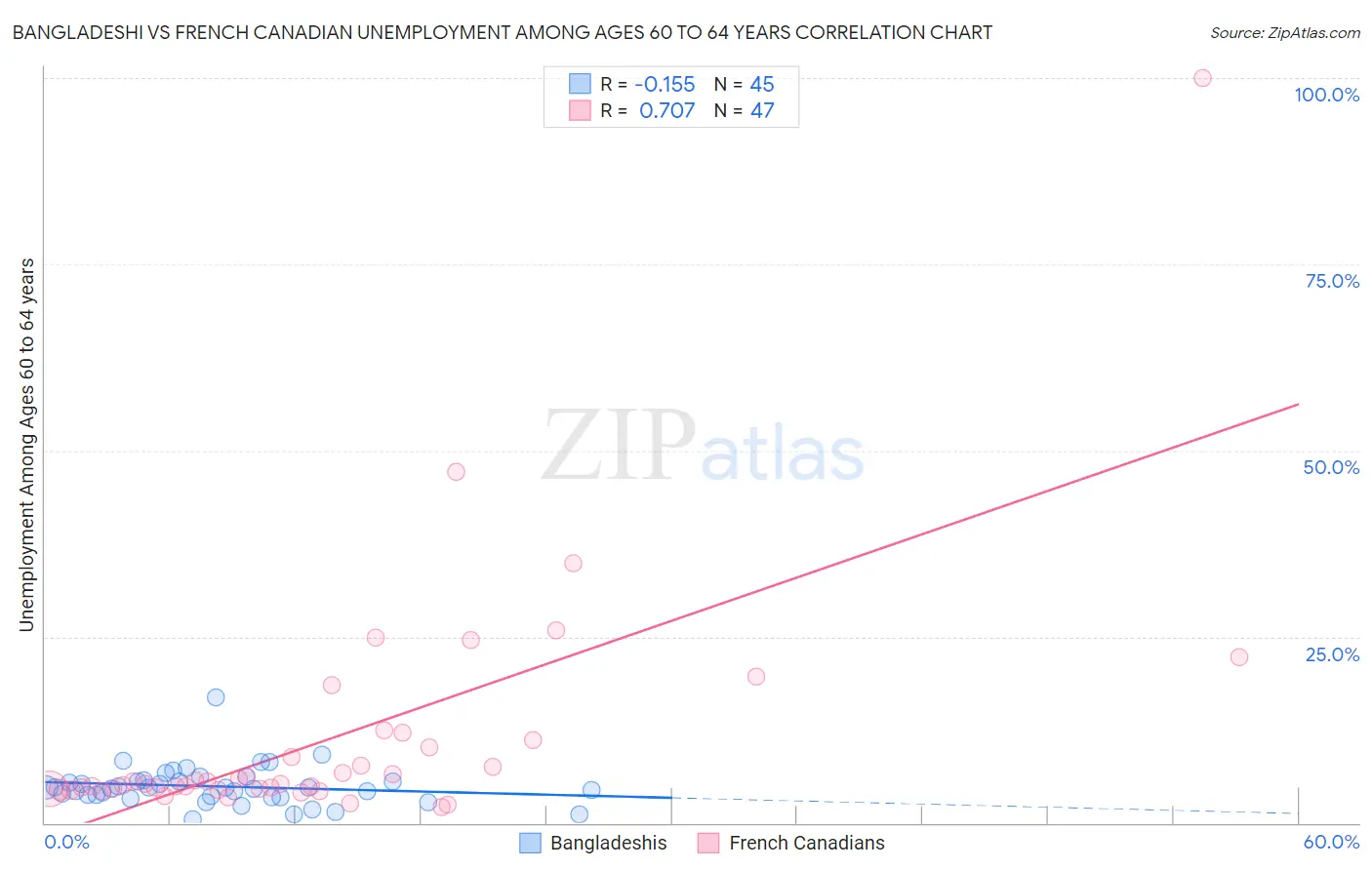 Bangladeshi vs French Canadian Unemployment Among Ages 60 to 64 years