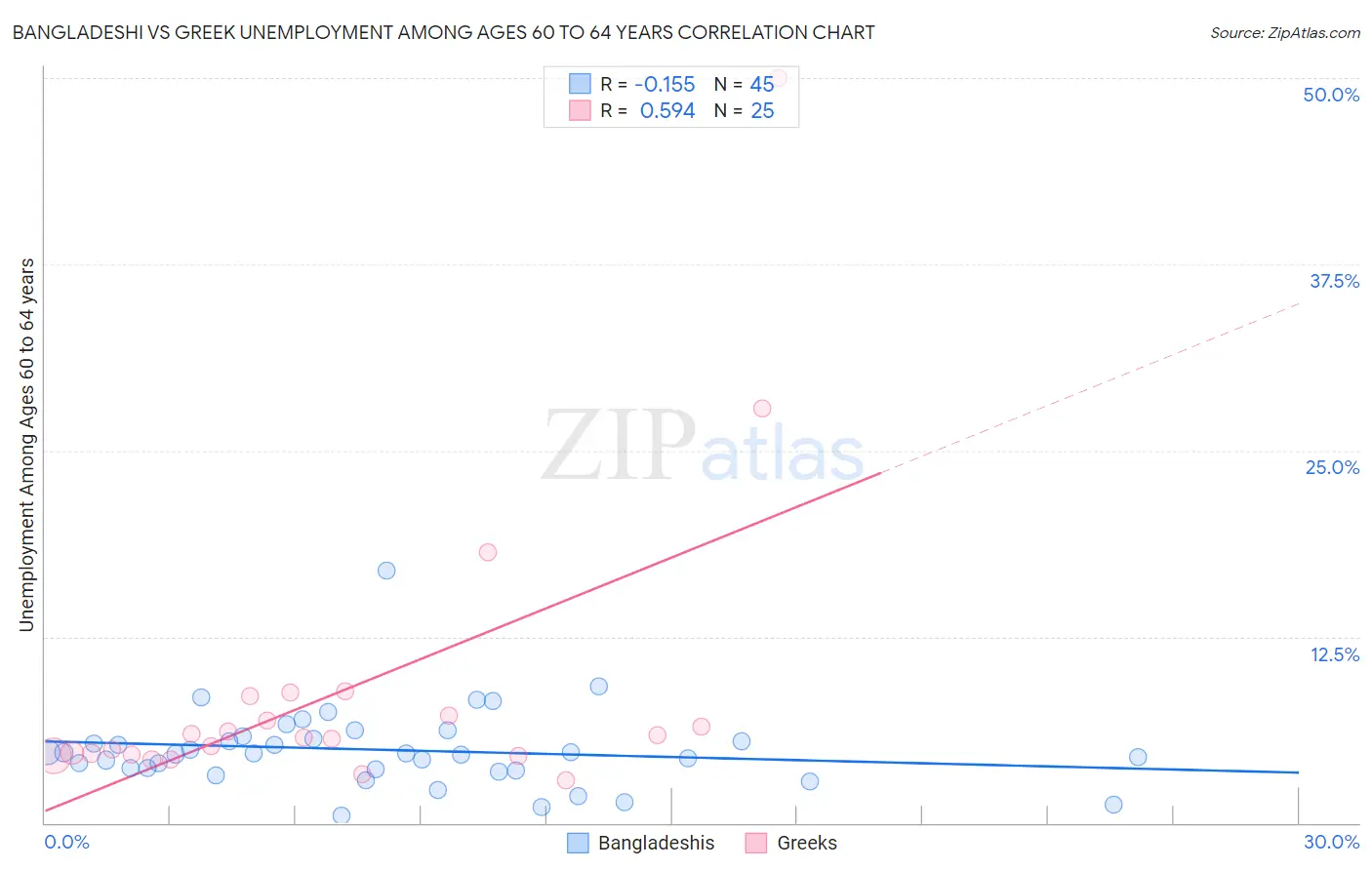 Bangladeshi vs Greek Unemployment Among Ages 60 to 64 years