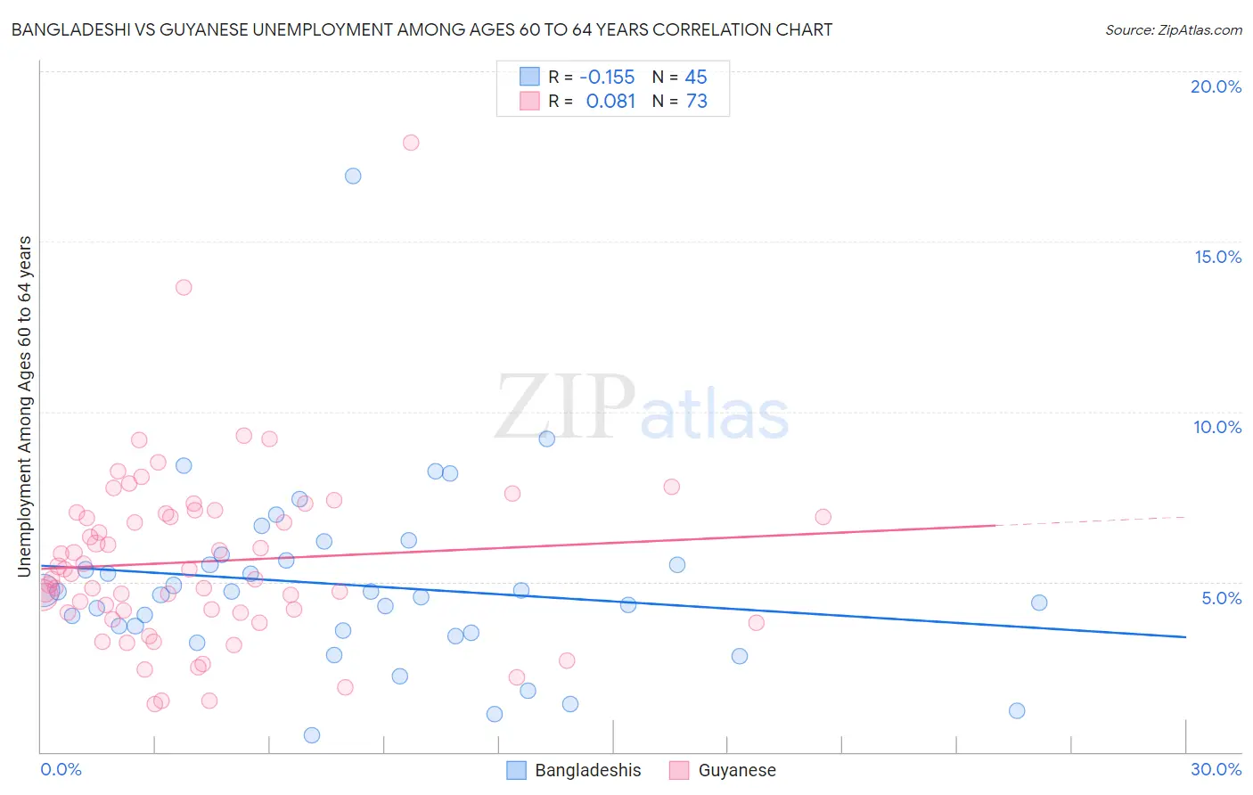 Bangladeshi vs Guyanese Unemployment Among Ages 60 to 64 years
