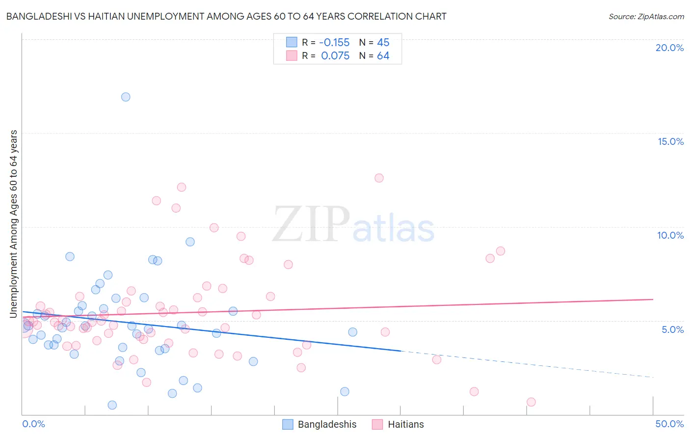 Bangladeshi vs Haitian Unemployment Among Ages 60 to 64 years