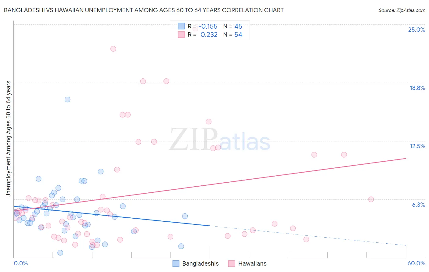 Bangladeshi vs Hawaiian Unemployment Among Ages 60 to 64 years