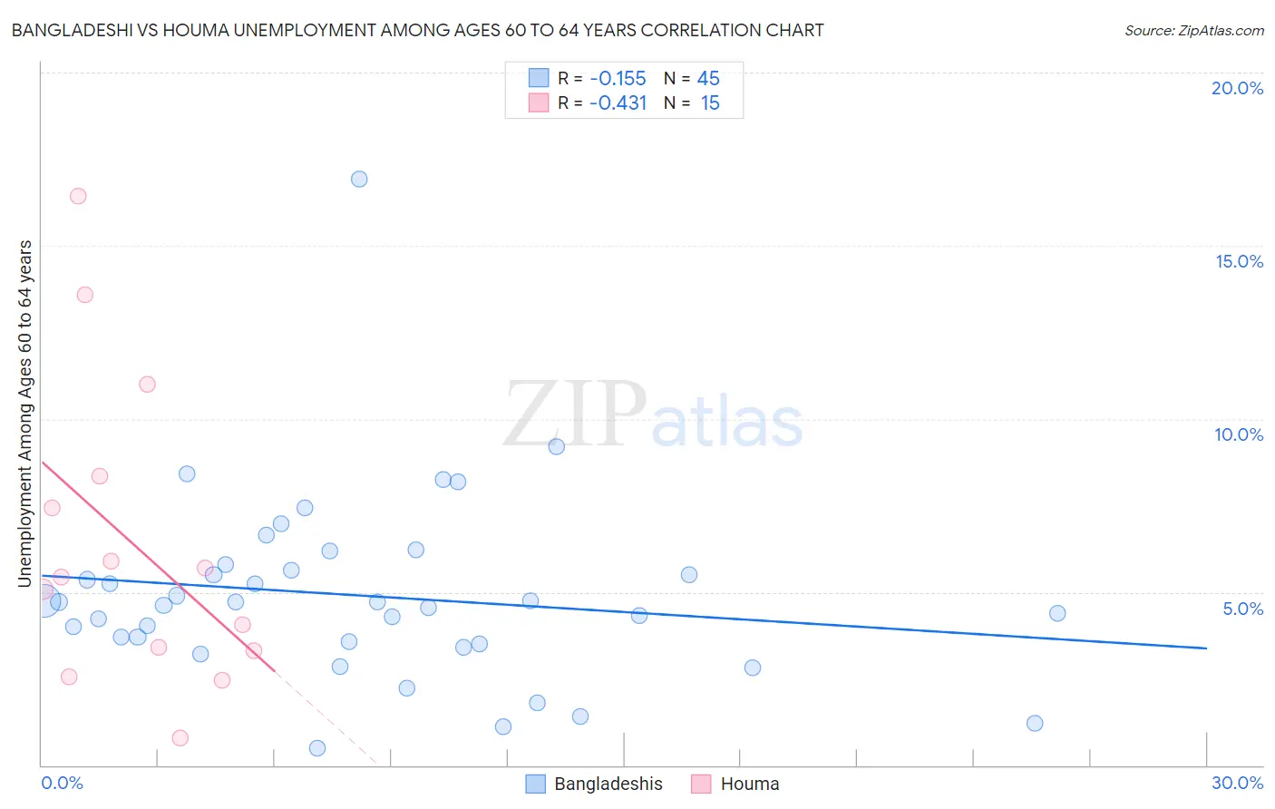 Bangladeshi vs Houma Unemployment Among Ages 60 to 64 years