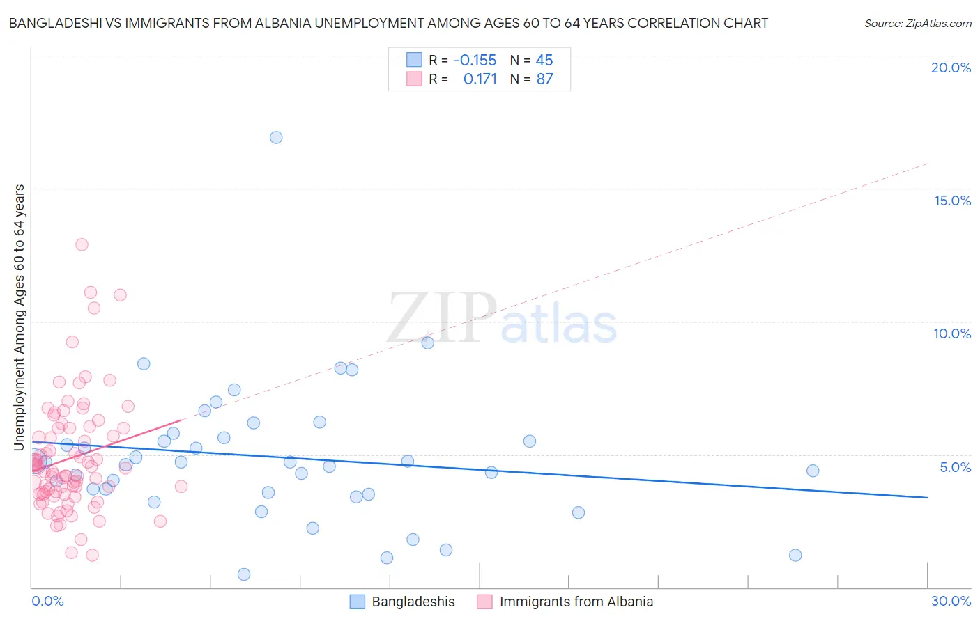Bangladeshi vs Immigrants from Albania Unemployment Among Ages 60 to 64 years