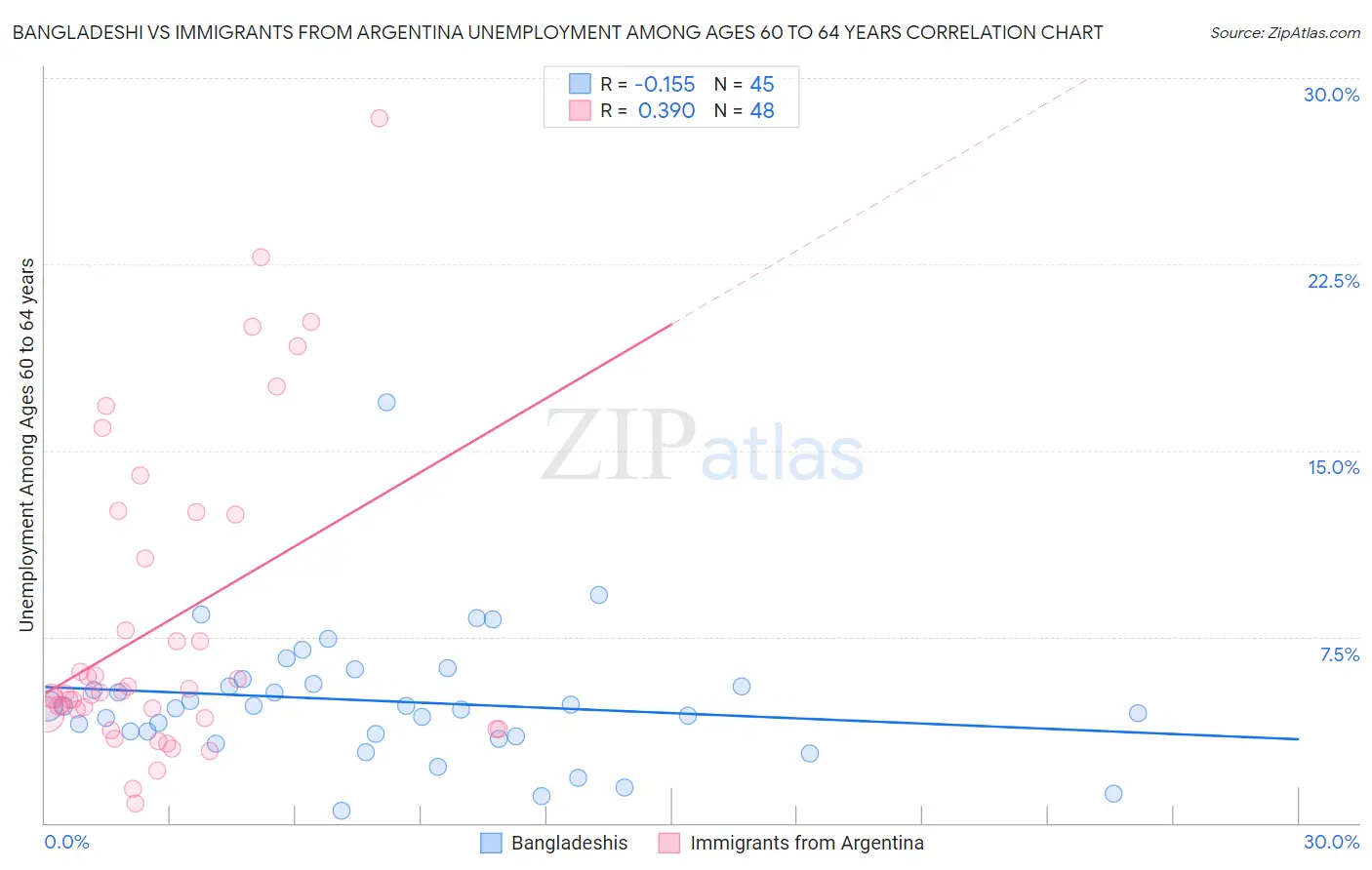 Bangladeshi vs Immigrants from Argentina Unemployment Among Ages 60 to 64 years
