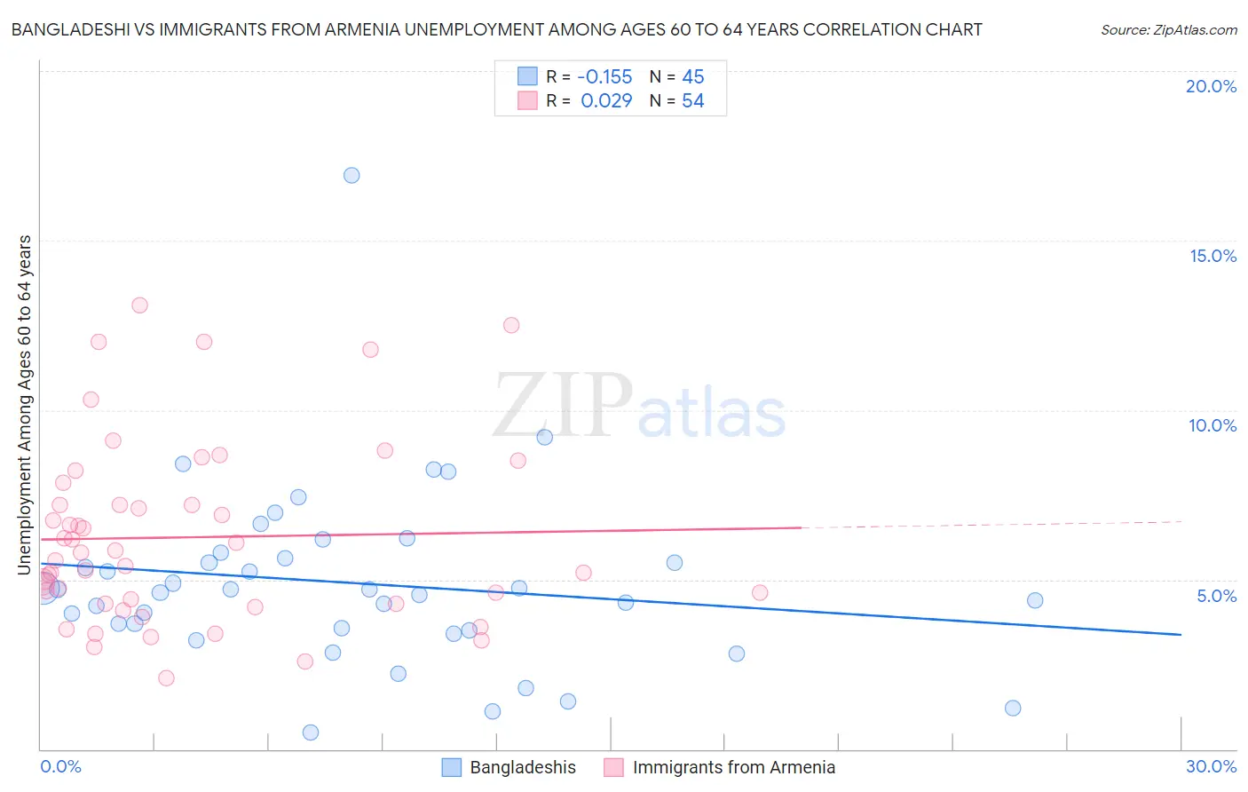 Bangladeshi vs Immigrants from Armenia Unemployment Among Ages 60 to 64 years