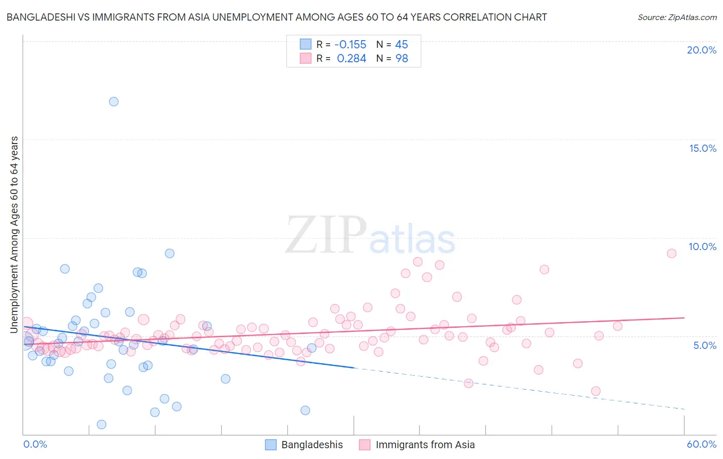 Bangladeshi vs Immigrants from Asia Unemployment Among Ages 60 to 64 years