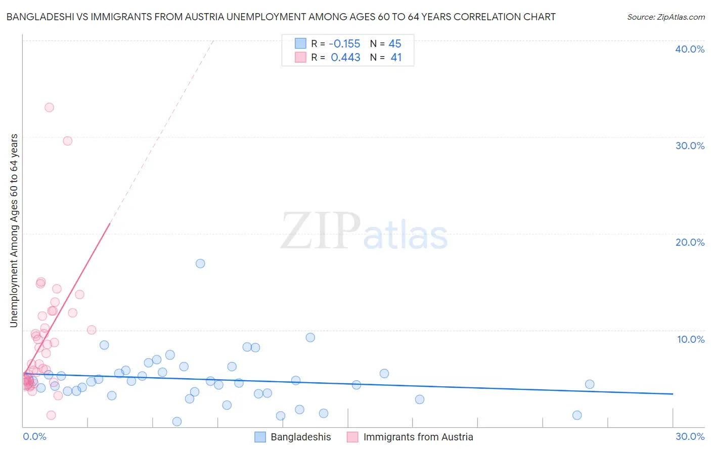Bangladeshi vs Immigrants from Austria Unemployment Among Ages 60 to 64 years