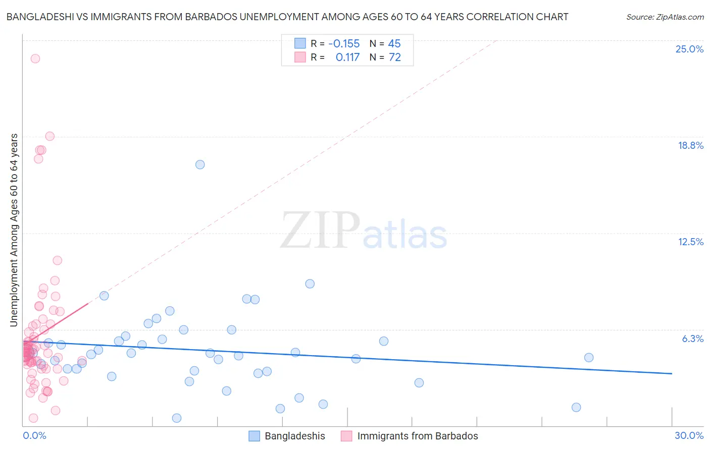 Bangladeshi vs Immigrants from Barbados Unemployment Among Ages 60 to 64 years