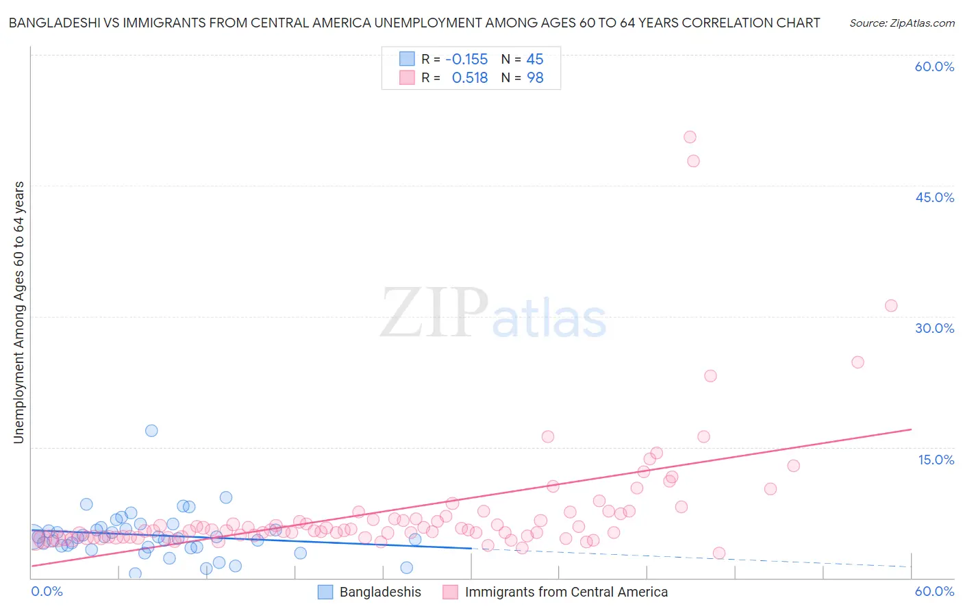 Bangladeshi vs Immigrants from Central America Unemployment Among Ages 60 to 64 years