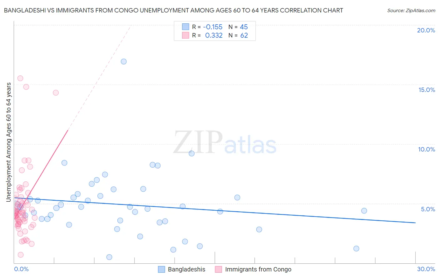 Bangladeshi vs Immigrants from Congo Unemployment Among Ages 60 to 64 years