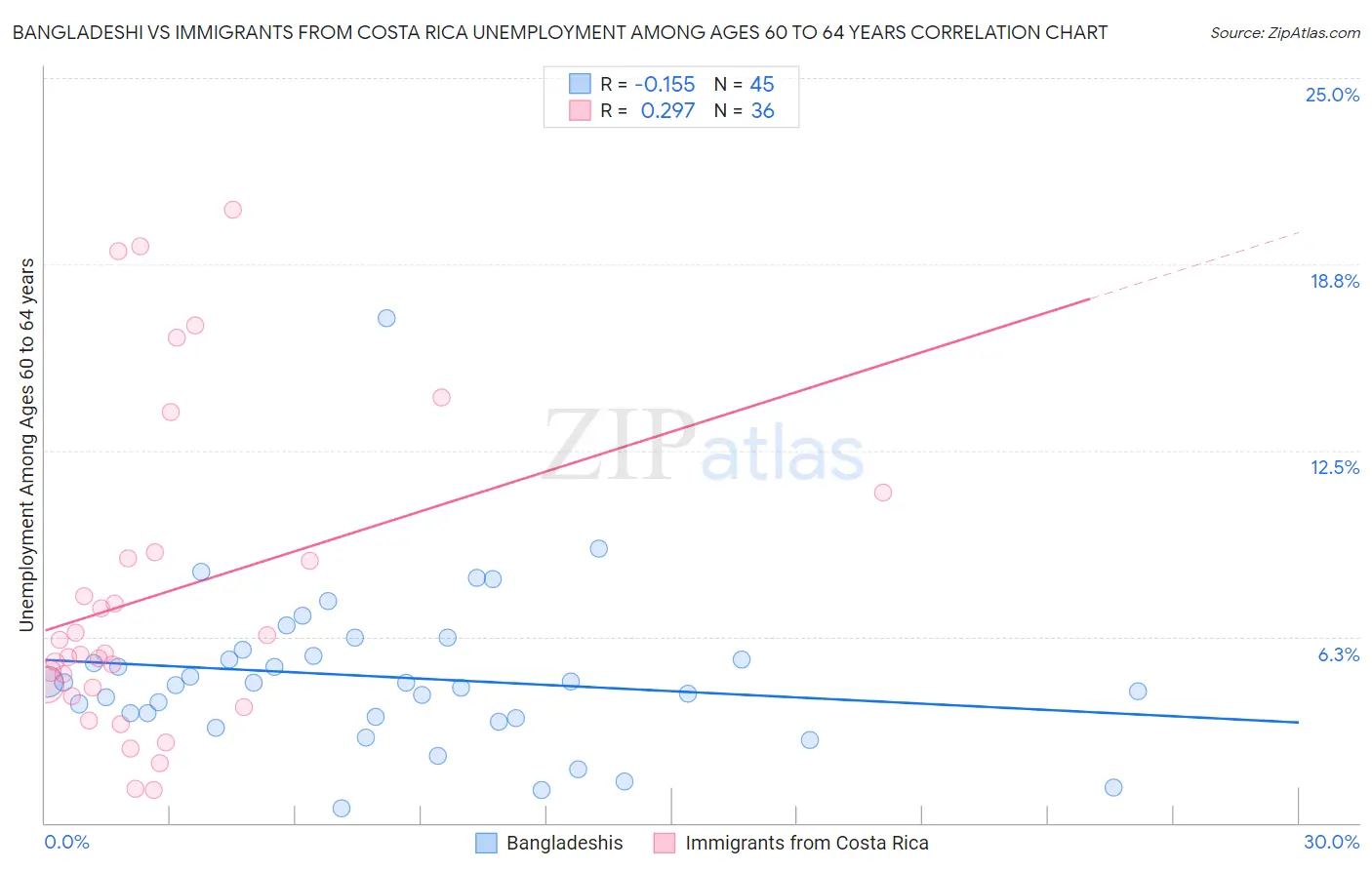 Bangladeshi vs Immigrants from Costa Rica Unemployment Among Ages 60 to 64 years