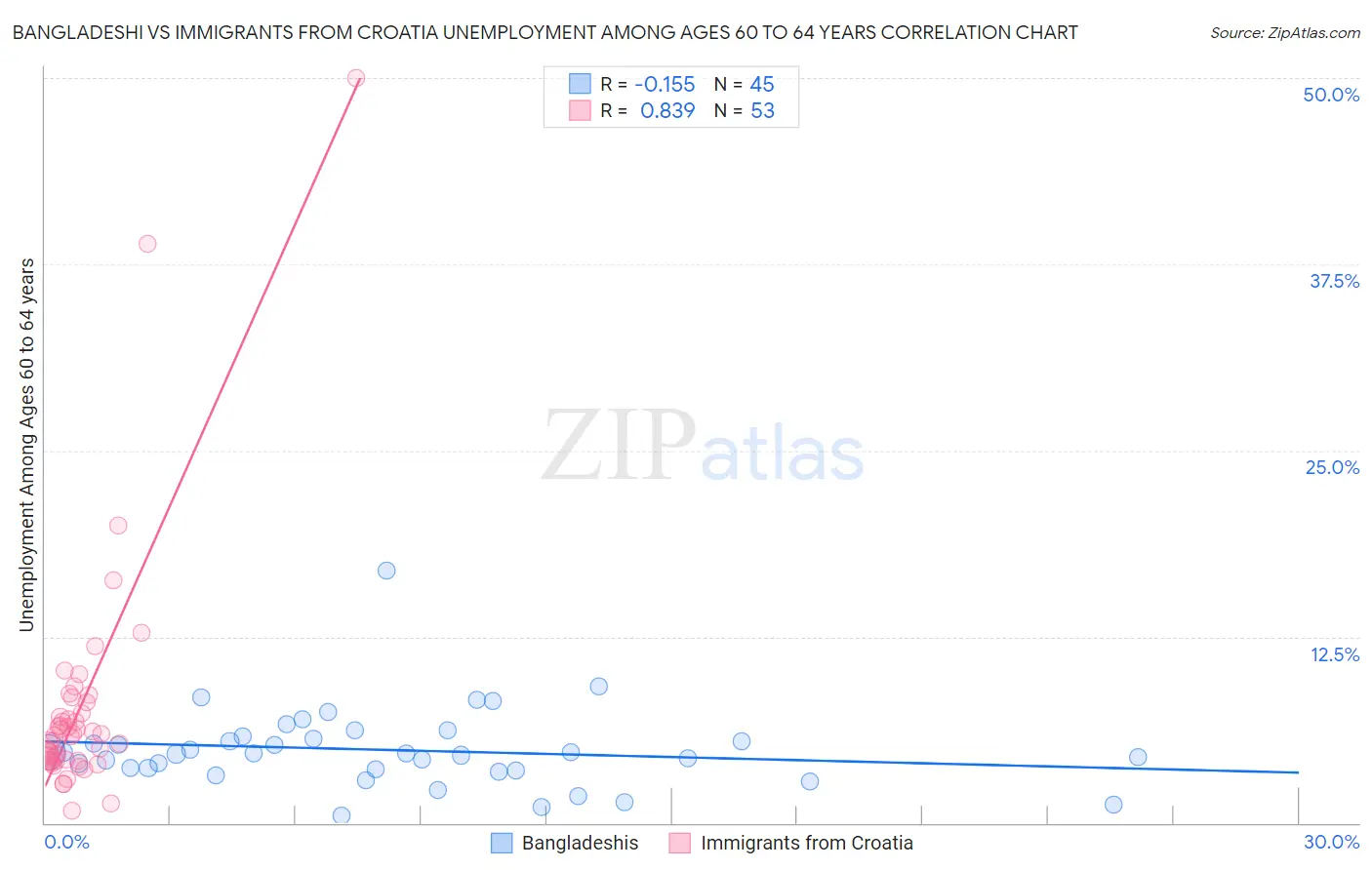 Bangladeshi vs Immigrants from Croatia Unemployment Among Ages 60 to 64 years