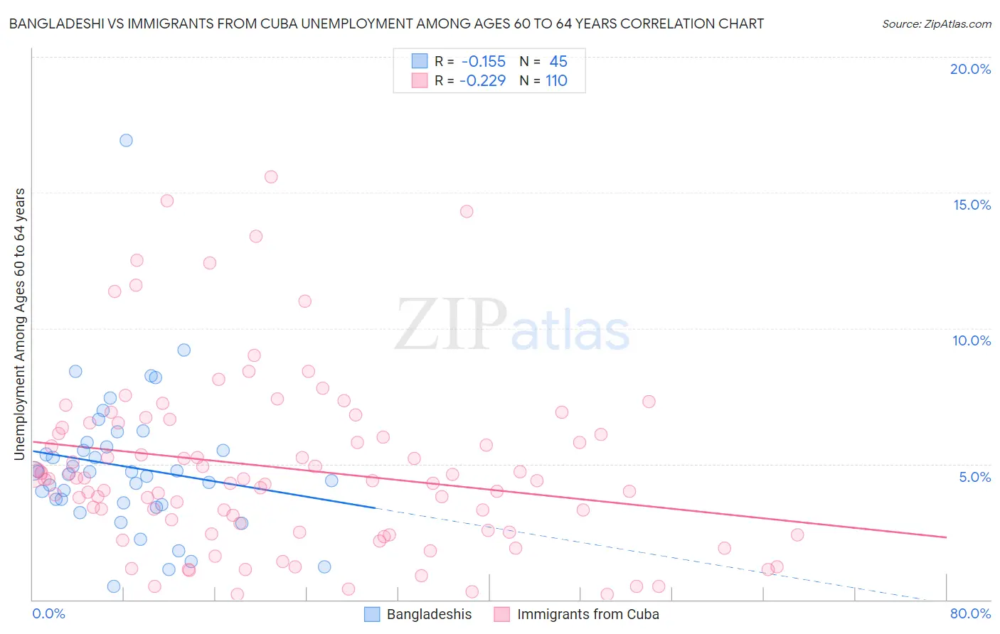 Bangladeshi vs Immigrants from Cuba Unemployment Among Ages 60 to 64 years
