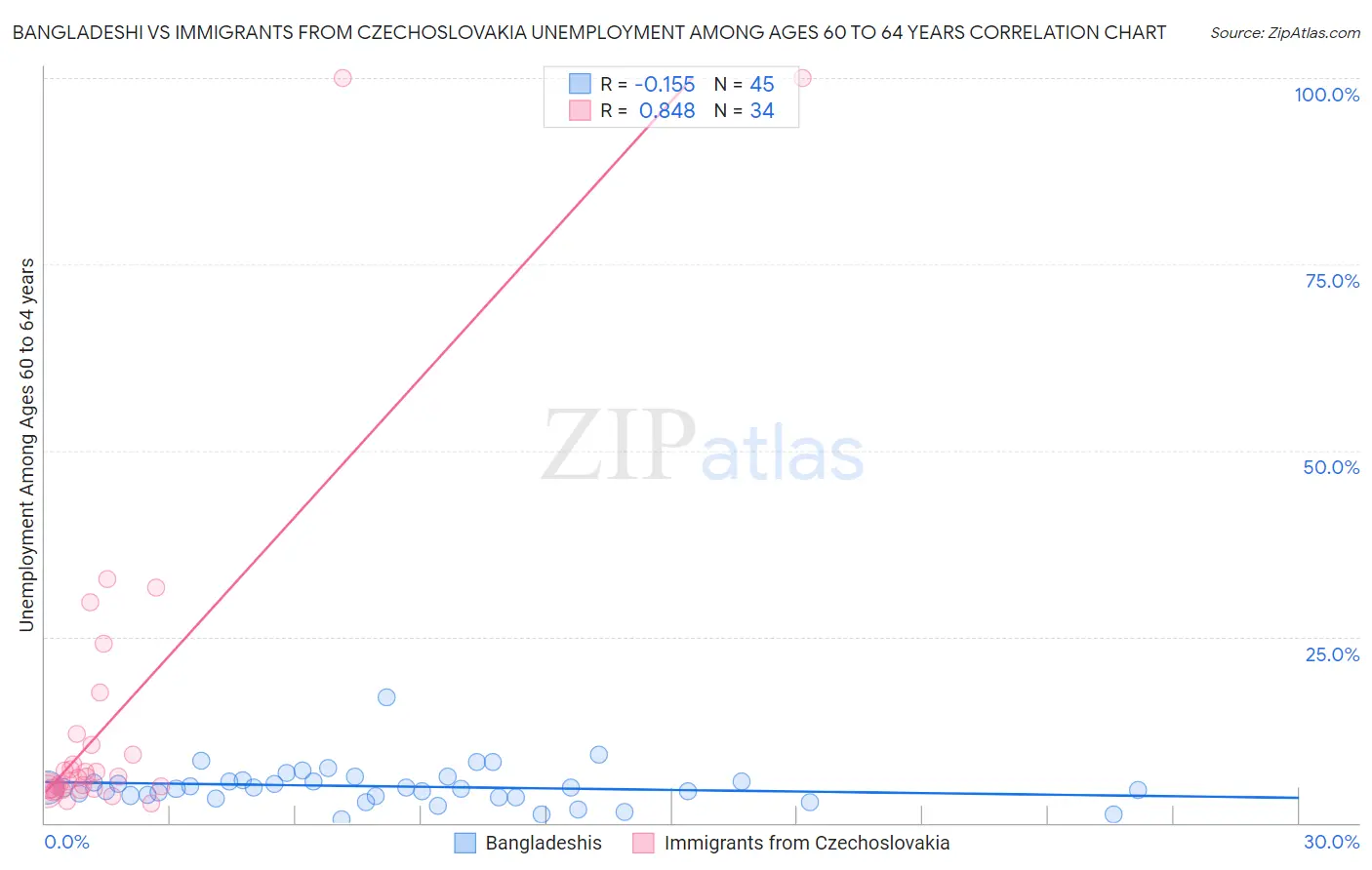Bangladeshi vs Immigrants from Czechoslovakia Unemployment Among Ages 60 to 64 years