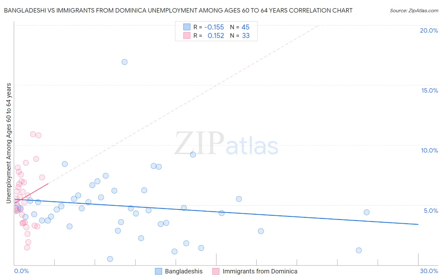 Bangladeshi vs Immigrants from Dominica Unemployment Among Ages 60 to 64 years