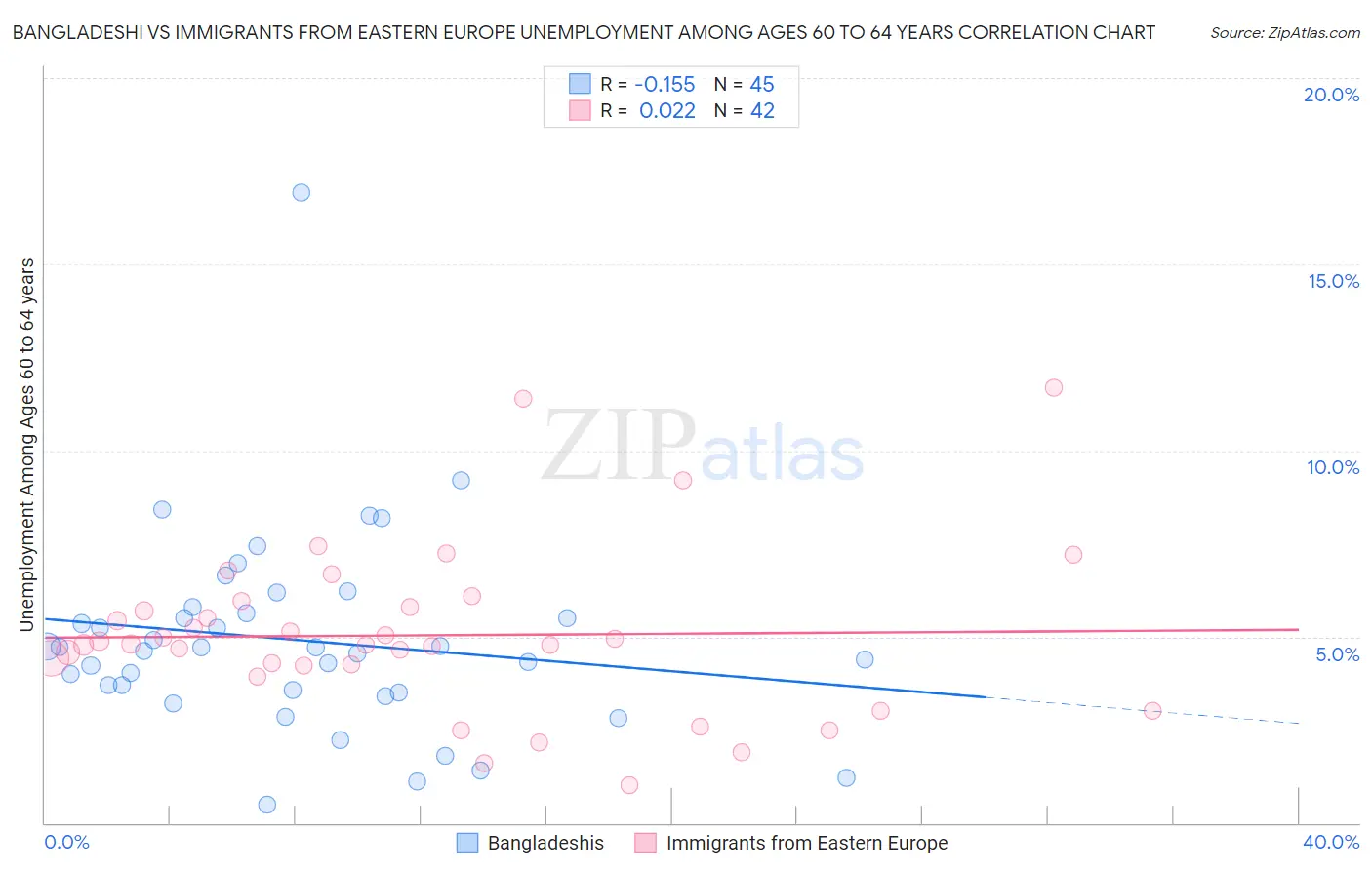 Bangladeshi vs Immigrants from Eastern Europe Unemployment Among Ages 60 to 64 years