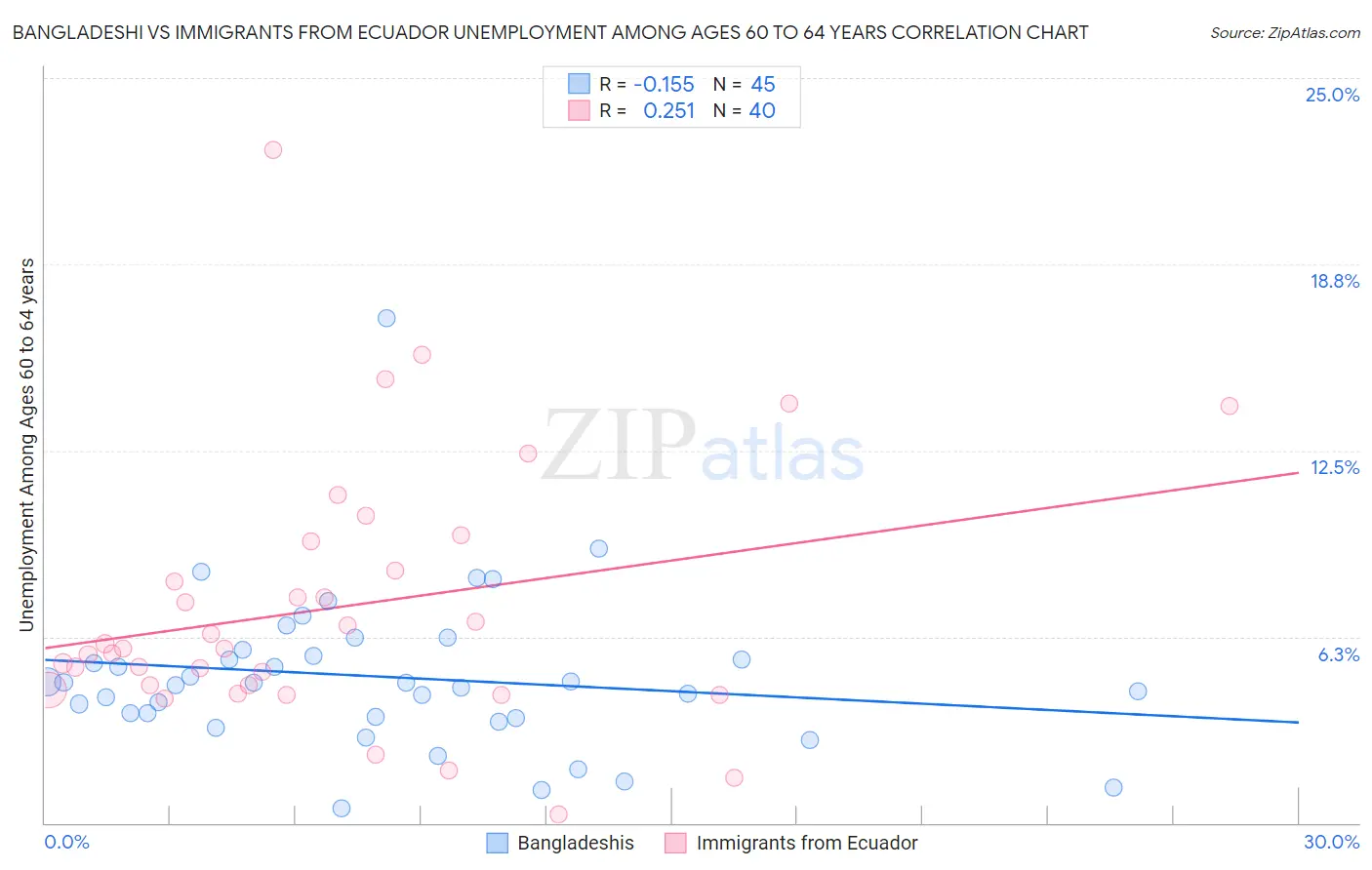 Bangladeshi vs Immigrants from Ecuador Unemployment Among Ages 60 to 64 years