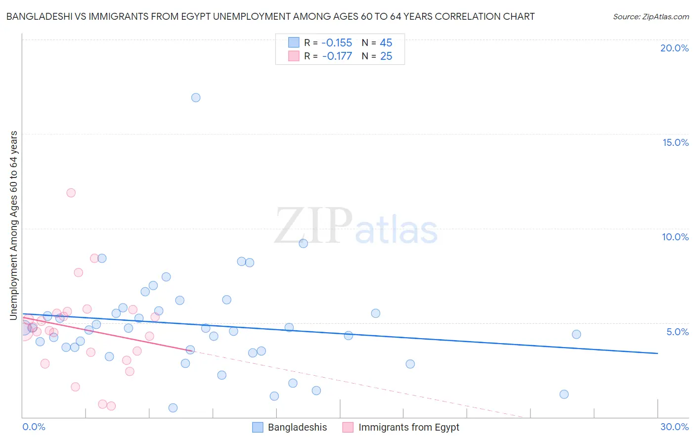 Bangladeshi vs Immigrants from Egypt Unemployment Among Ages 60 to 64 years