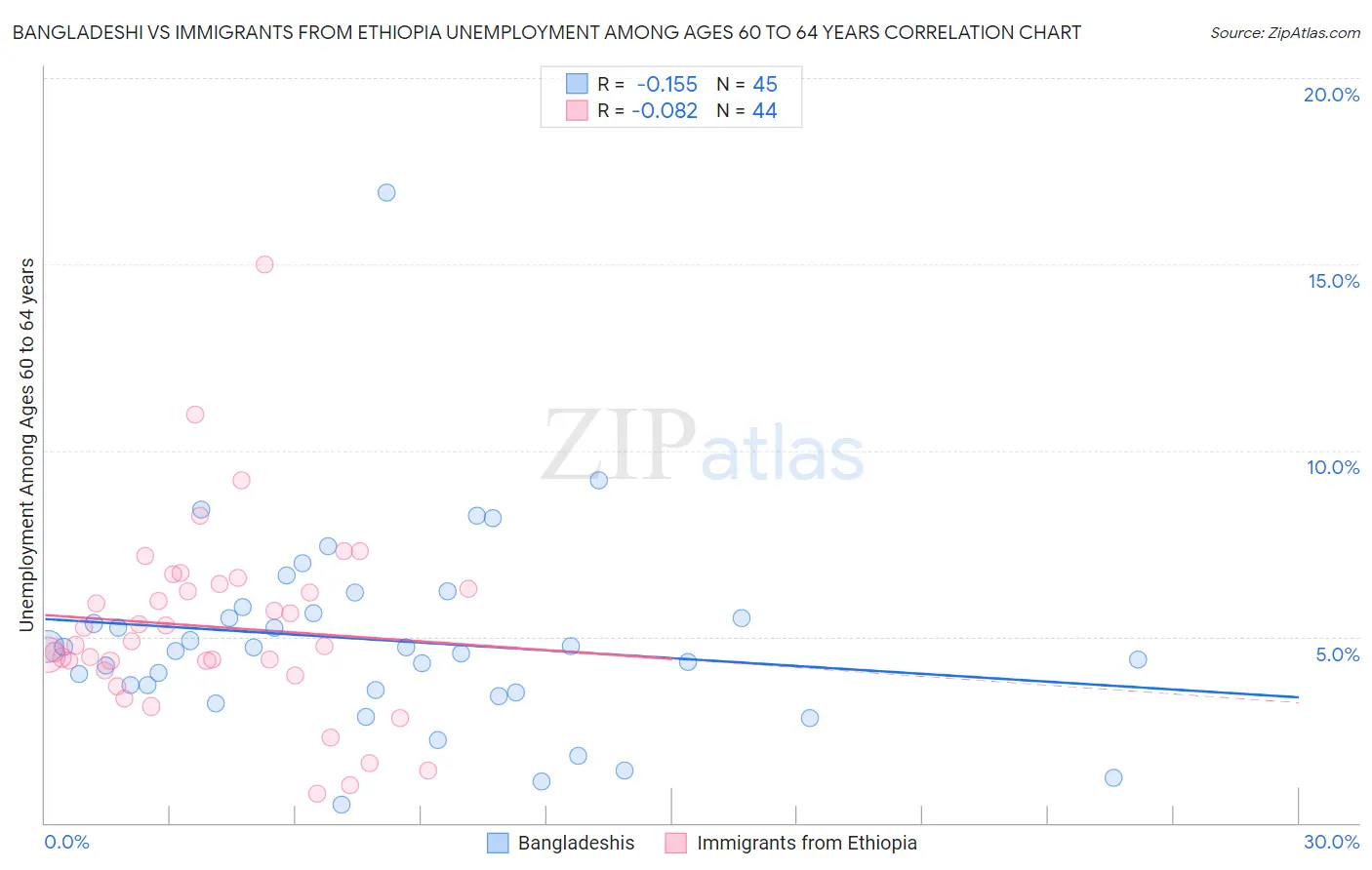 Bangladeshi vs Immigrants from Ethiopia Unemployment Among Ages 60 to 64 years
