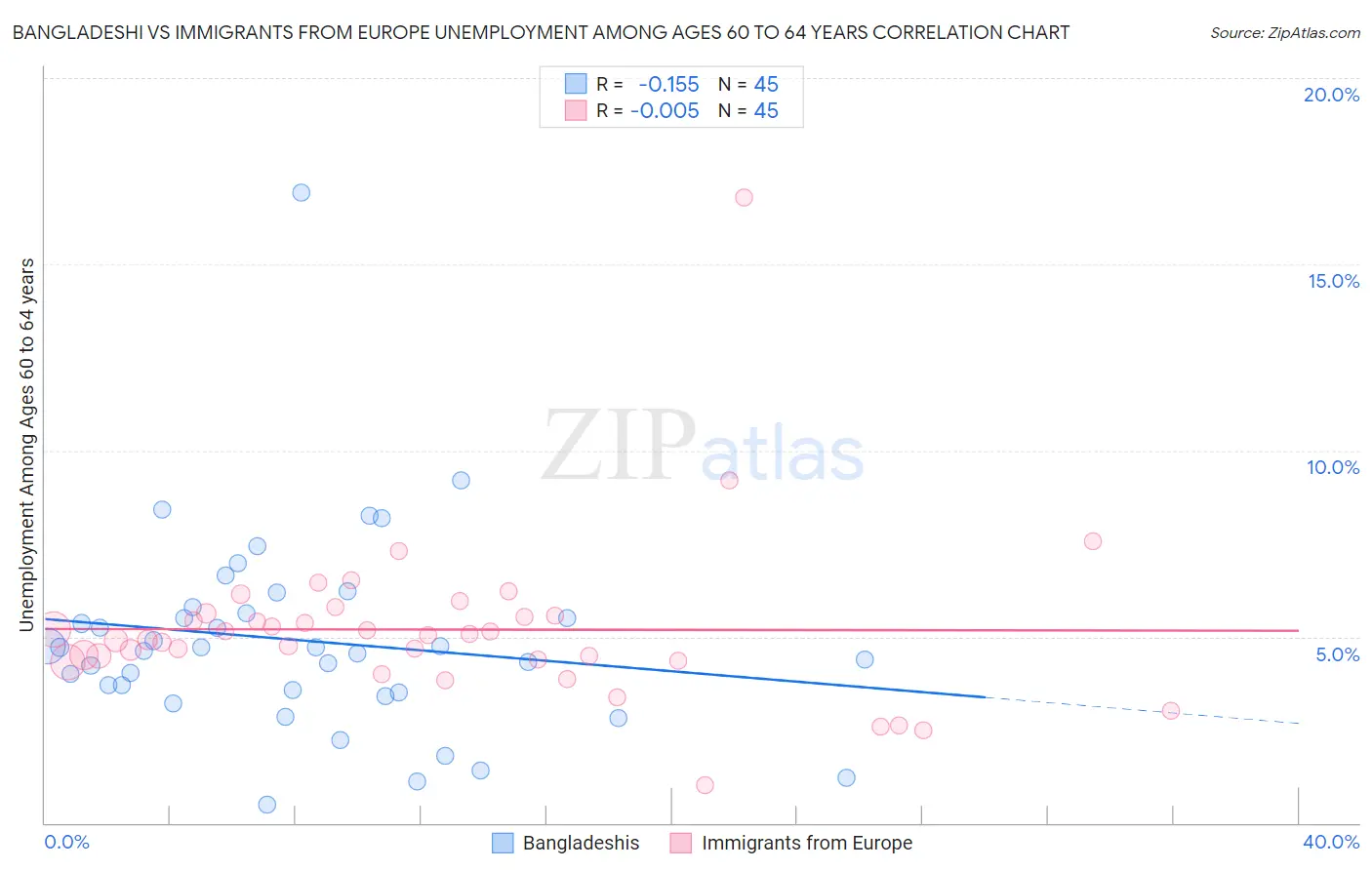 Bangladeshi vs Immigrants from Europe Unemployment Among Ages 60 to 64 years