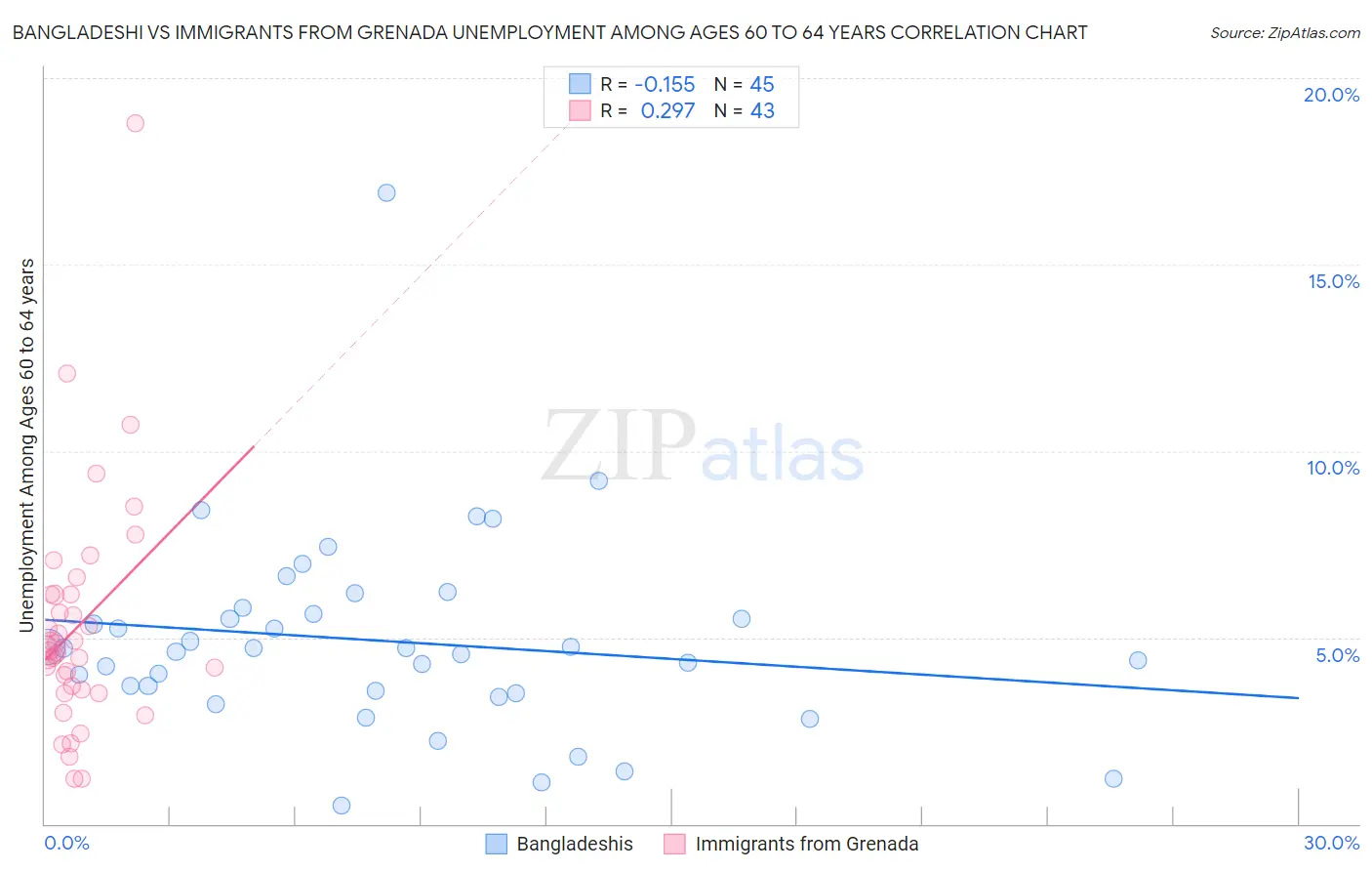 Bangladeshi vs Immigrants from Grenada Unemployment Among Ages 60 to 64 years