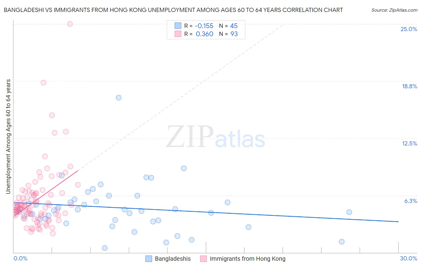 Bangladeshi vs Immigrants from Hong Kong Unemployment Among Ages 60 to 64 years