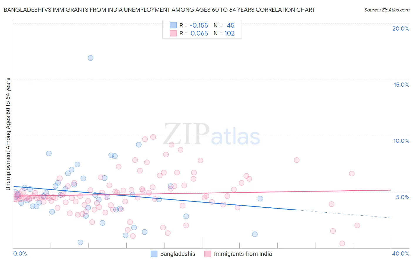 Bangladeshi vs Immigrants from India Unemployment Among Ages 60 to 64 years