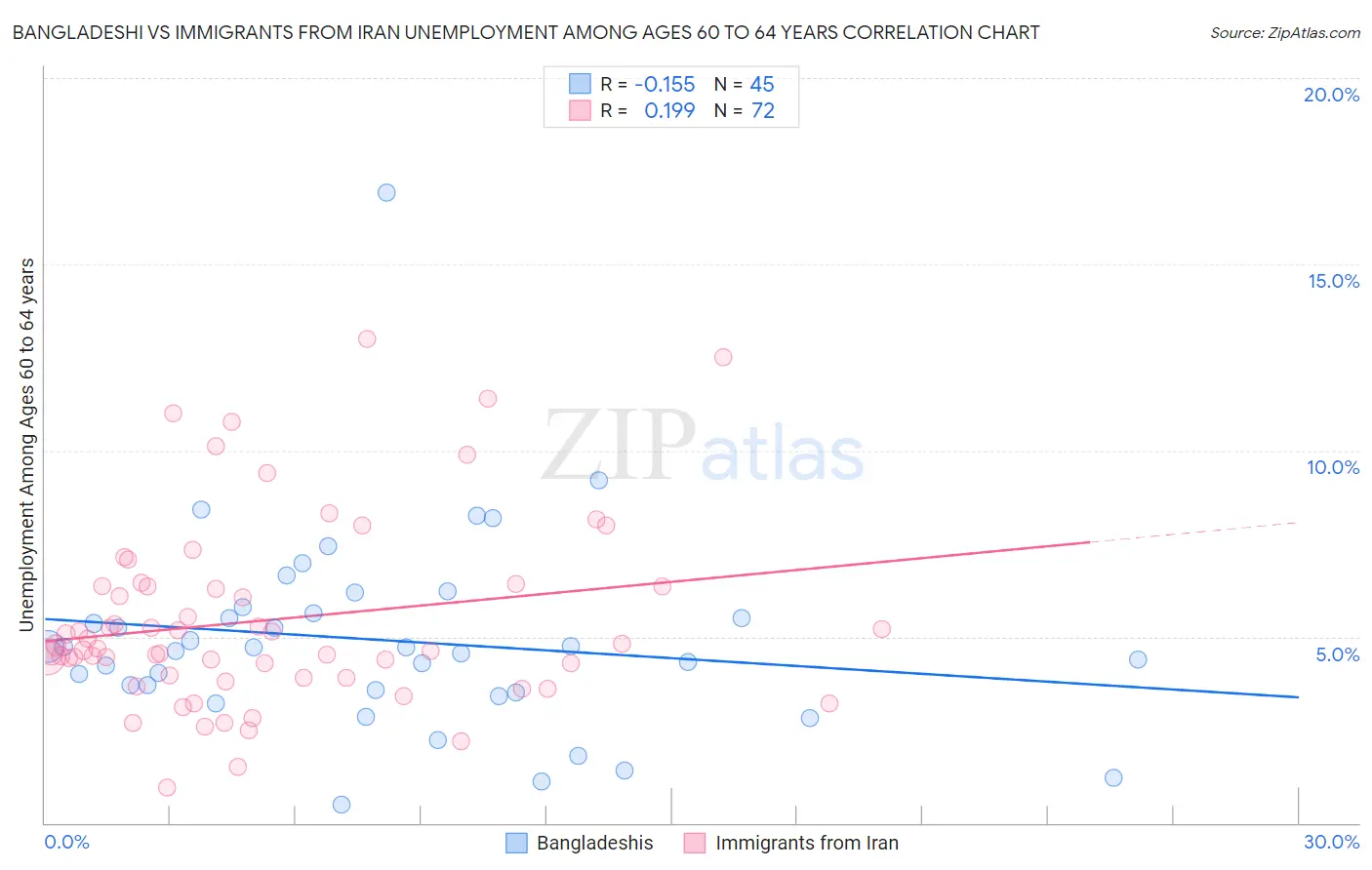 Bangladeshi vs Immigrants from Iran Unemployment Among Ages 60 to 64 years