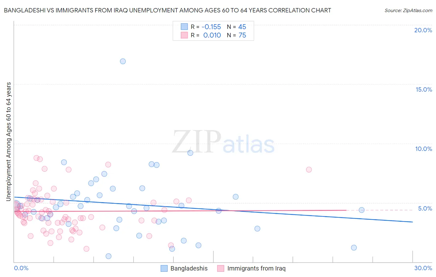 Bangladeshi vs Immigrants from Iraq Unemployment Among Ages 60 to 64 years