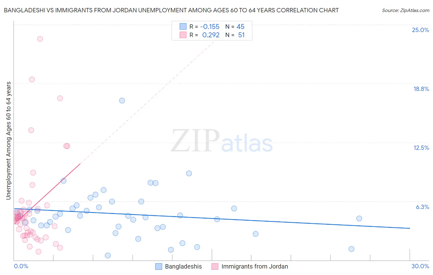 Bangladeshi vs Immigrants from Jordan Unemployment Among Ages 60 to 64 years