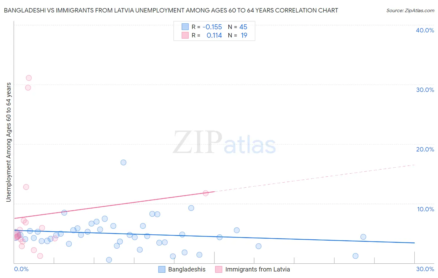 Bangladeshi vs Immigrants from Latvia Unemployment Among Ages 60 to 64 years